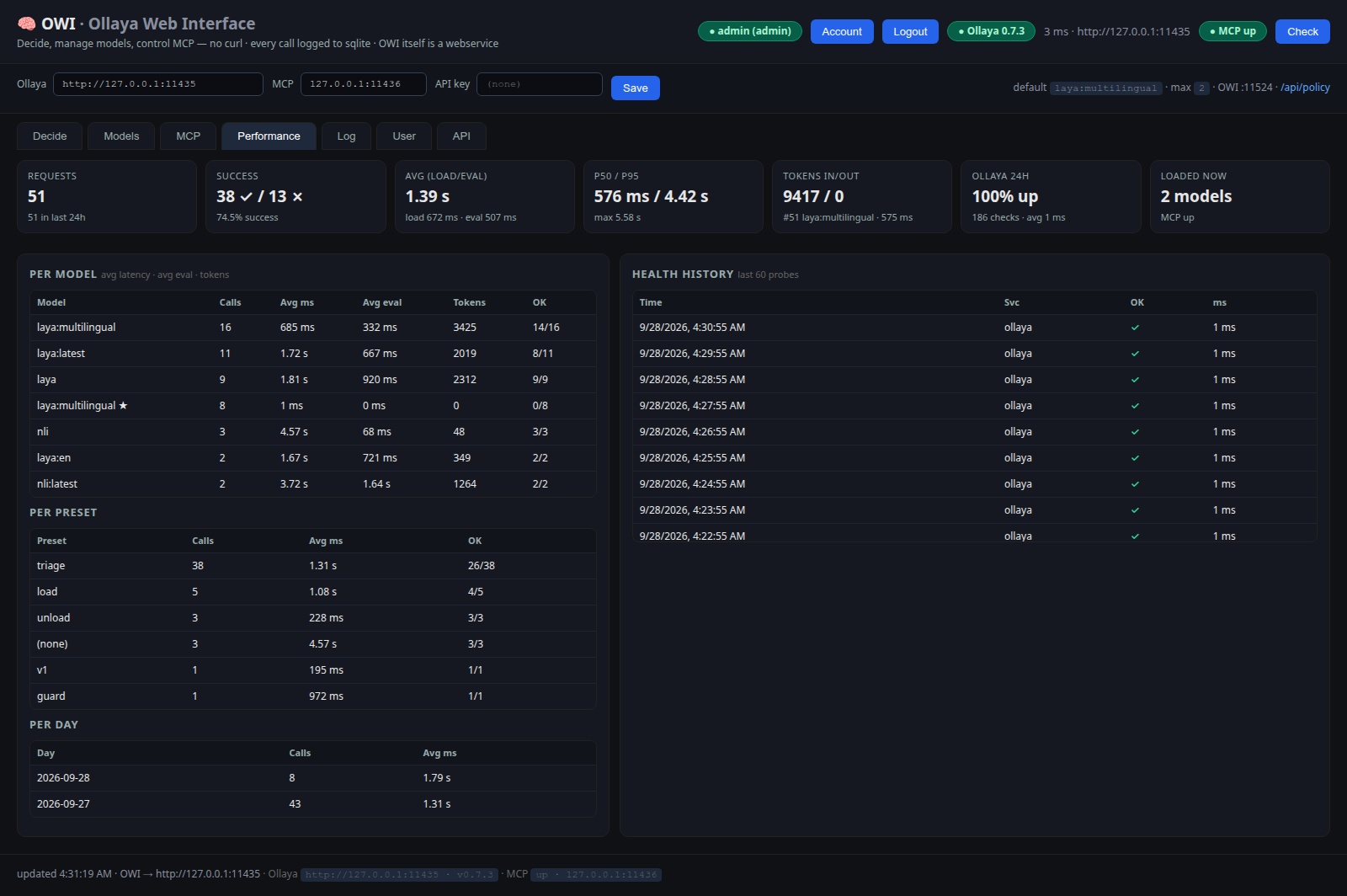 OWI — Performance tab
